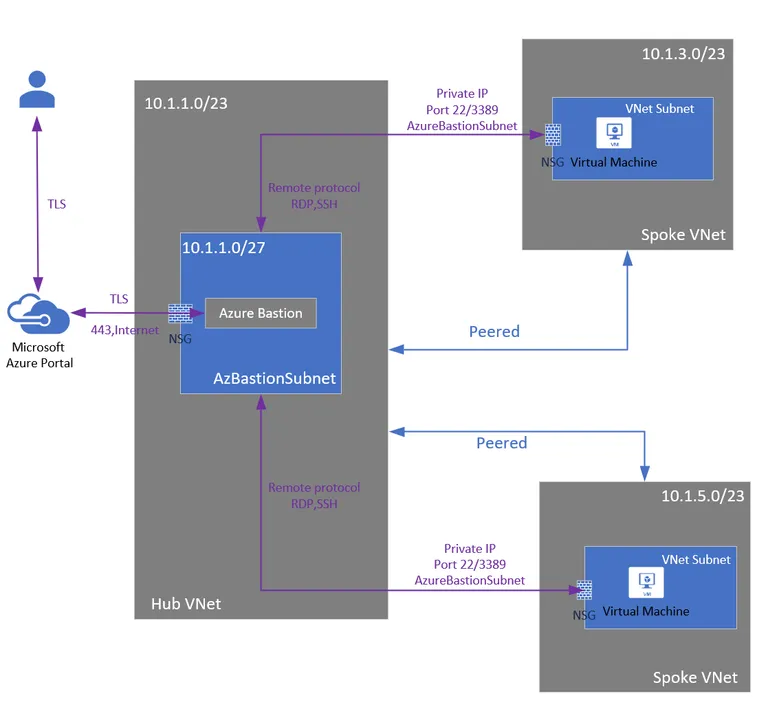 the architecture shows a Hub-Spoke model, with Azure Bastion deployed in the centralised Hub virtual network with a centralised Network Security Gateway, and no need to have a Public IP attached the Virtual Machines.