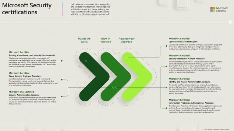 Microsoft Security Exams poster