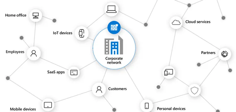 A model of the modern architecture around Cloud services and how the corporate network is just an element of protection we need to consider