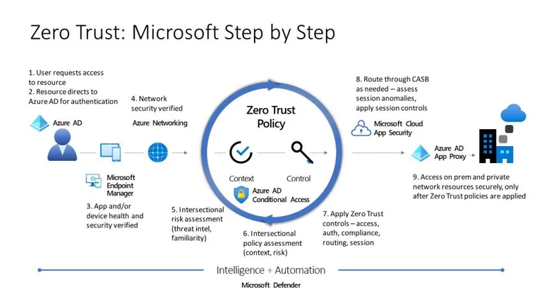 Zero Trust: Microsoft Step by Step